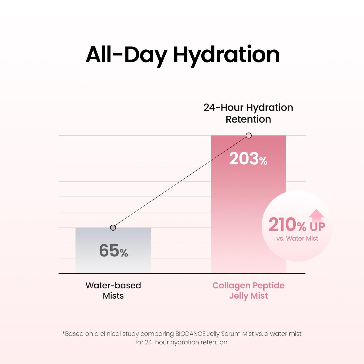 HOTBIODANCE Collagen Peptides Jelly Serum Mist, Hydrating Face Mist, Plumping, Anti-Aging Face Spray, Sprayable Hydrogel, Travel Essentials & Self Care Gifts for Women, Korean Skin Care | 1.69 fl.oz