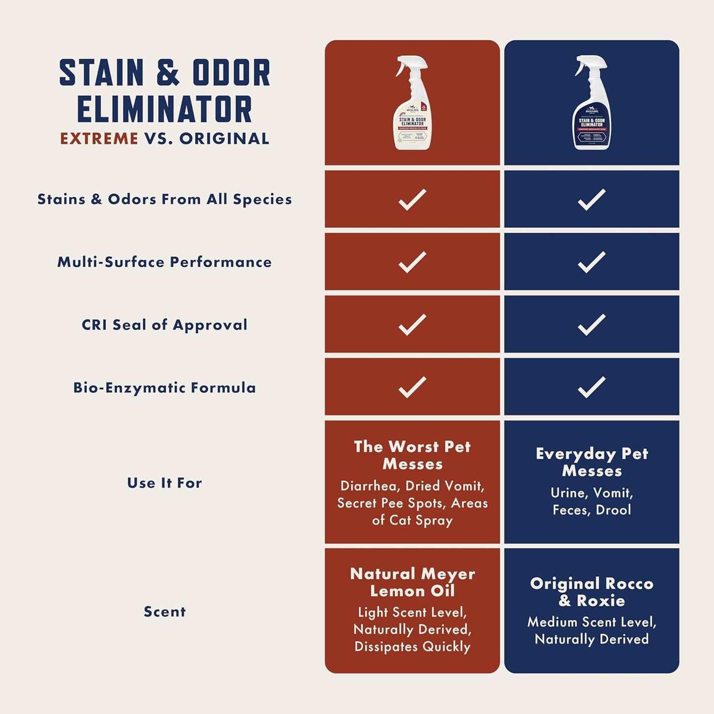 HOTRocco & Roxie Supply Co. Stain & Strong Odor Eliminator, Enzyme Cleaner, Pet Odor Eliminator for Home - Carpet Stain Remover for Cats & Dog Pee - Urine Destroyer - Carpet Cleaner Spray Clear, 32 Fl Oz