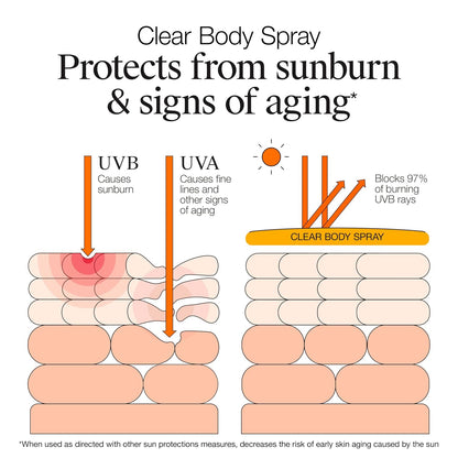 HOTNeutrogena Clear Body SPF 50 Sunscreen Spray, Broad Spectrum UVA/UVB Sun Protection, Water-Resistant, Non-Comedogenic, Lightweight Body Sunscreen with Vitamin E & Niacinamide for Skin Care, 5 oz
