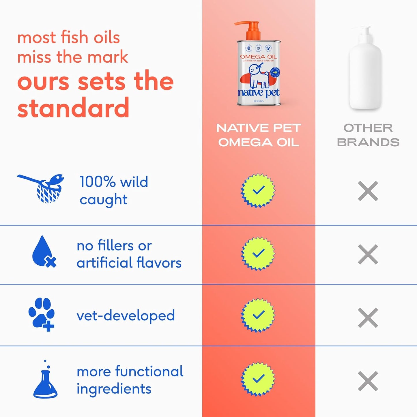 HOTNative Pet Omega 3 Fish Oil for Dogs & Cats – Wild Alaskan Salmon Oil for Dogs Skin and Coat, Supports Joints, Heart & Shedding – Fast-Absorbing Omega 3 6 9 Liquid Supplement – 8oz
