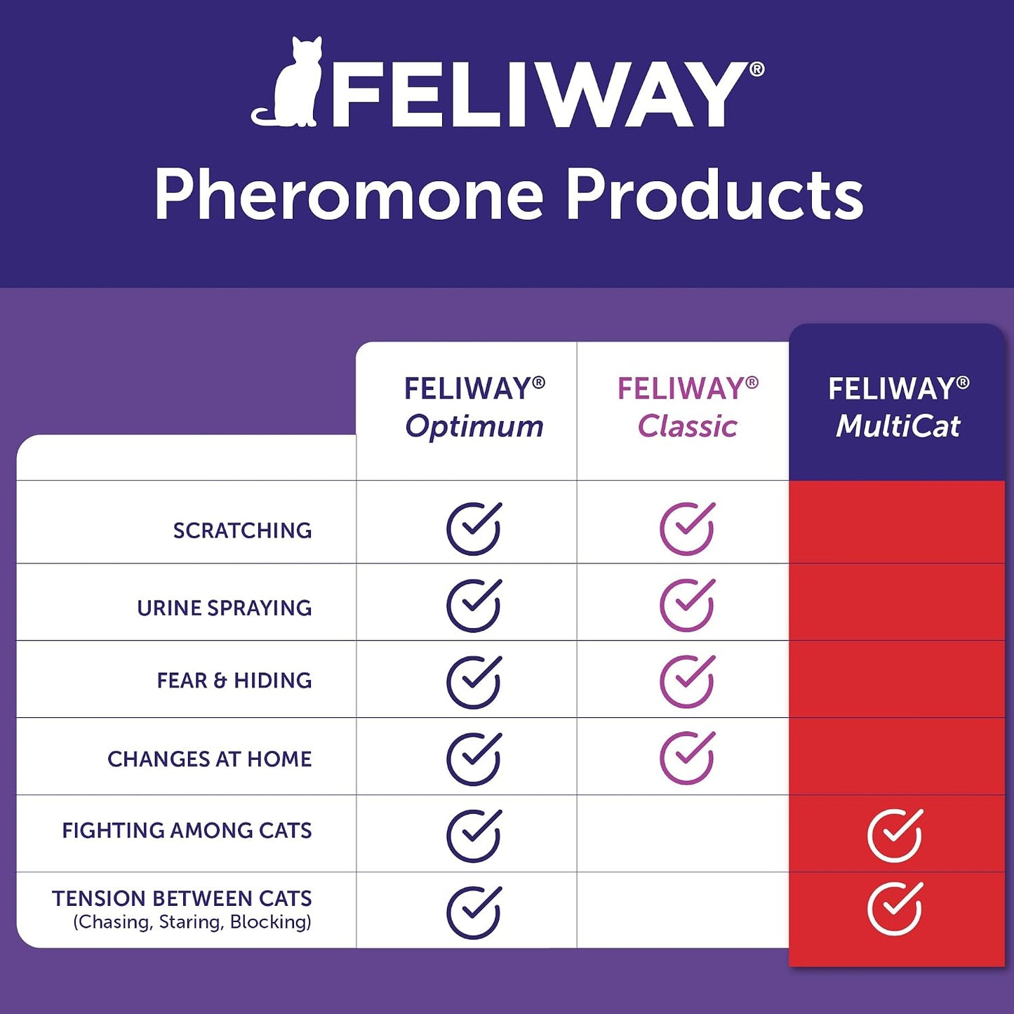 HOTFELIWAY MultiCat Cat Calming Pheromone Diffuser Kit | Helps Reduce Fighting, Tension and Aggression Between Cats due to Stress for Multi‑Cat Homes, 30 Day Supply