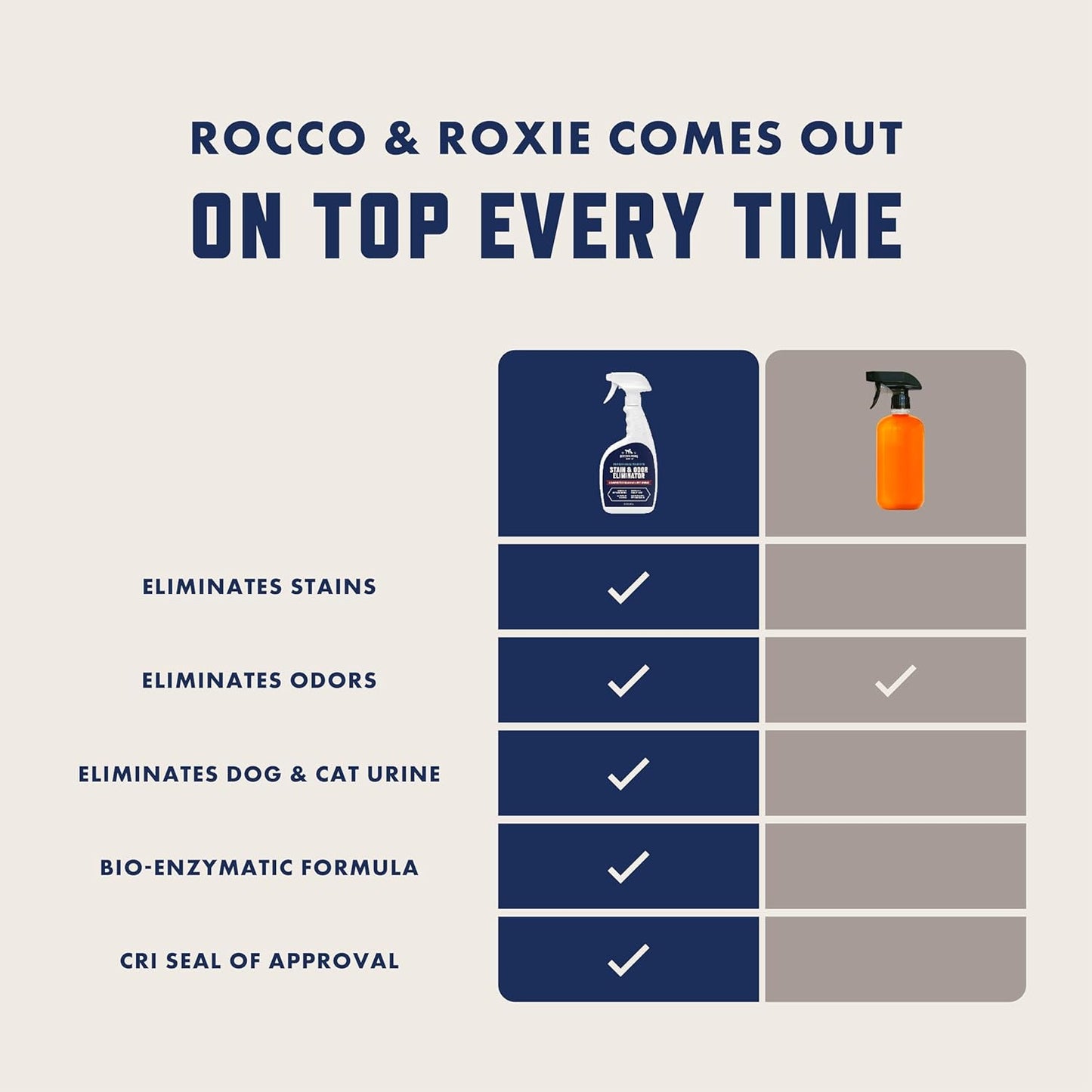 HOTRocco & Roxie Supply Co. Stain & Strong Odor Eliminator, Enzyme Cleaner, Pet Odor Eliminator for Home - Carpet Stain Remover for Cats & Dog Pee - Urine Destroyer - Carpet Cleaner Spray Clear, 32 Fl Oz