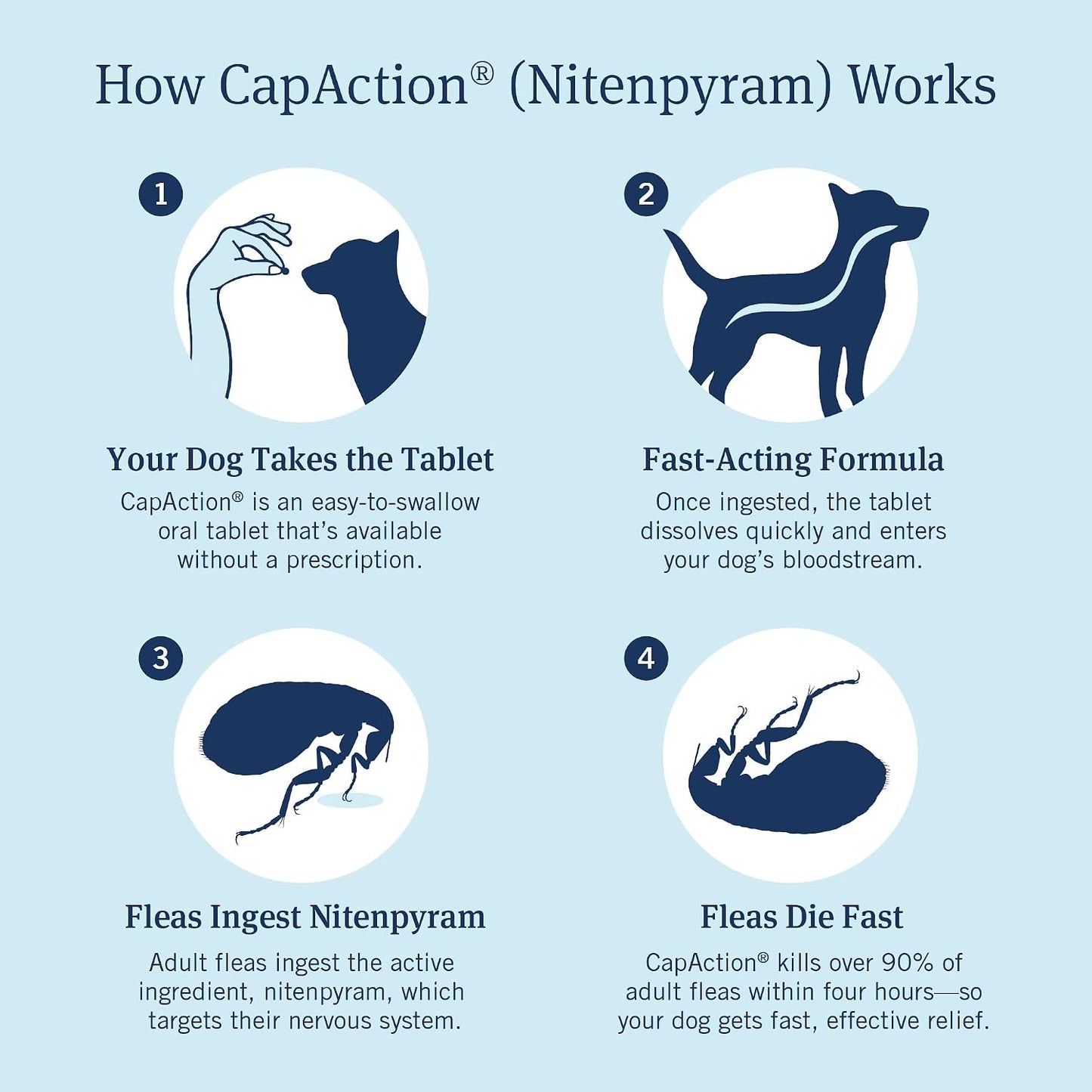HOTPetArmor CAPACTION (nitenpyram) Oral Flea Treatment for Dogs, Fast Acting Tablets Start Killing Fleas in 30 Minutes, Dogs Over 25 lbs, 6 Doses (Pack of 1) (Packaging May Vary)