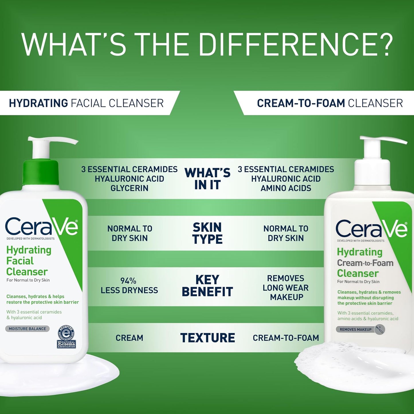 HOTCeraVe Hydrating Facial Cleanser, Moisturizing Face Wash For Dry Skin, Hyaluronic Acid + Ceramides + Glycerin, Hydrating Cleanser For Normal To Dry Skin, National Eczema Association Certified, 19 Oz