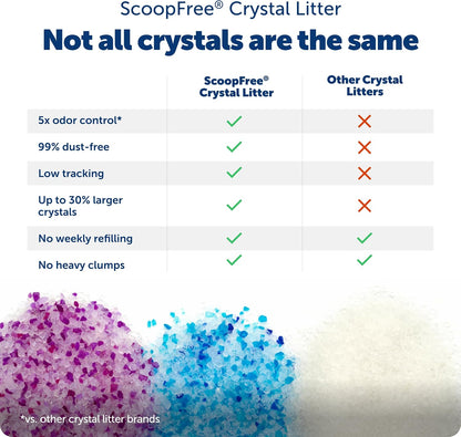 HOTPetSafe ScoopFree Premium Crystal Litter, Fresh Scent, 4.3 Lb Bag, 2 Pack